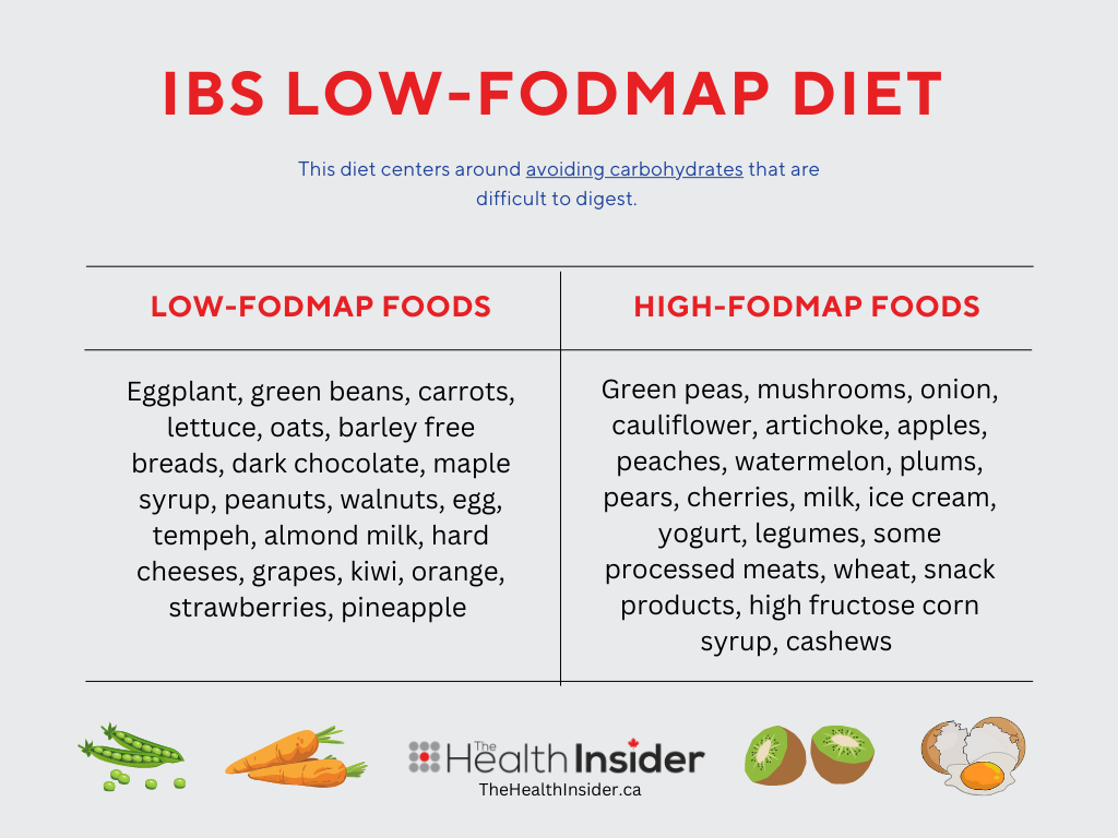 fodmap diet