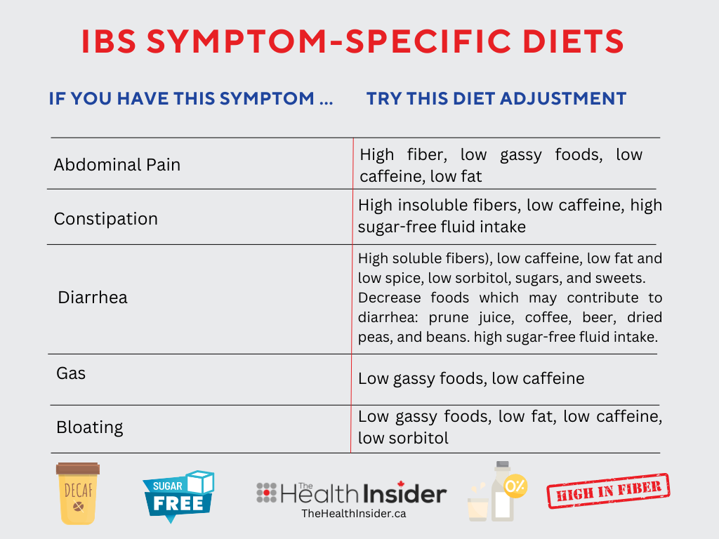 IBS symptom specific diet