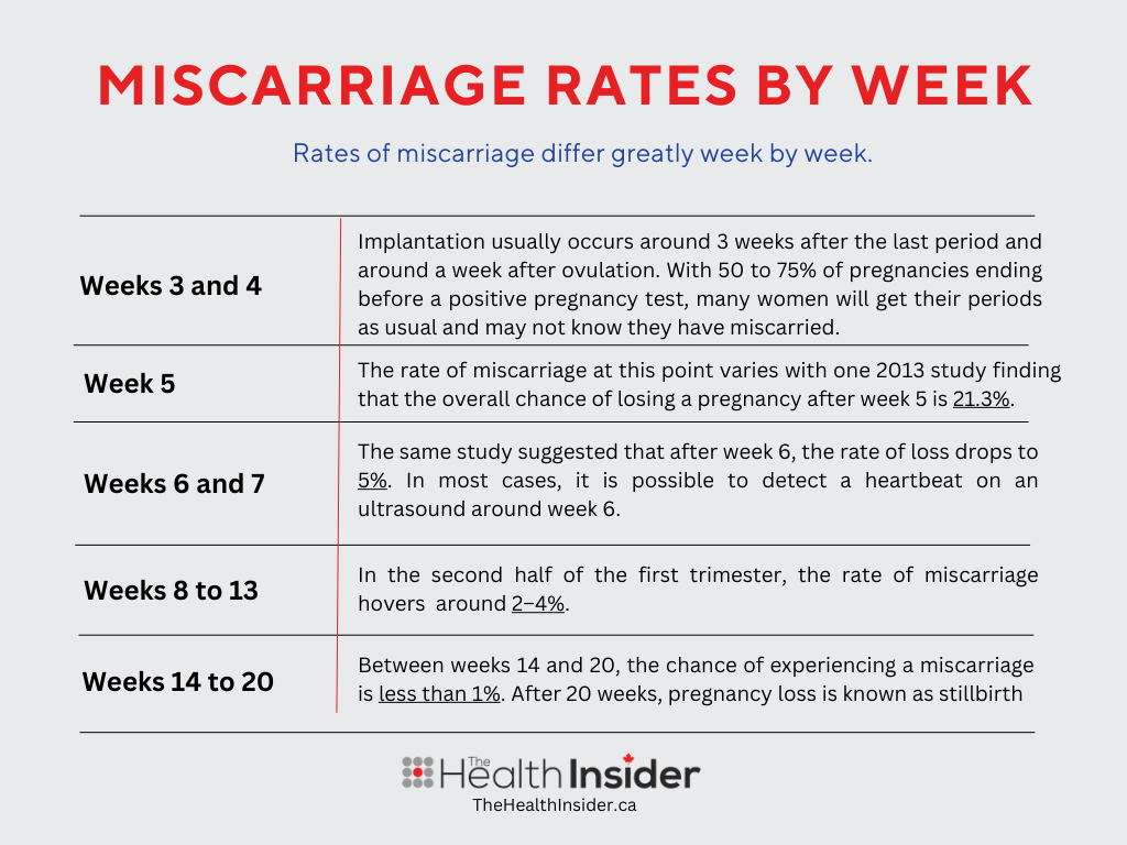 Miscarriage Symptoms Causes Treatments The Health Insider   Miscarriage Rates By Week 1 1 