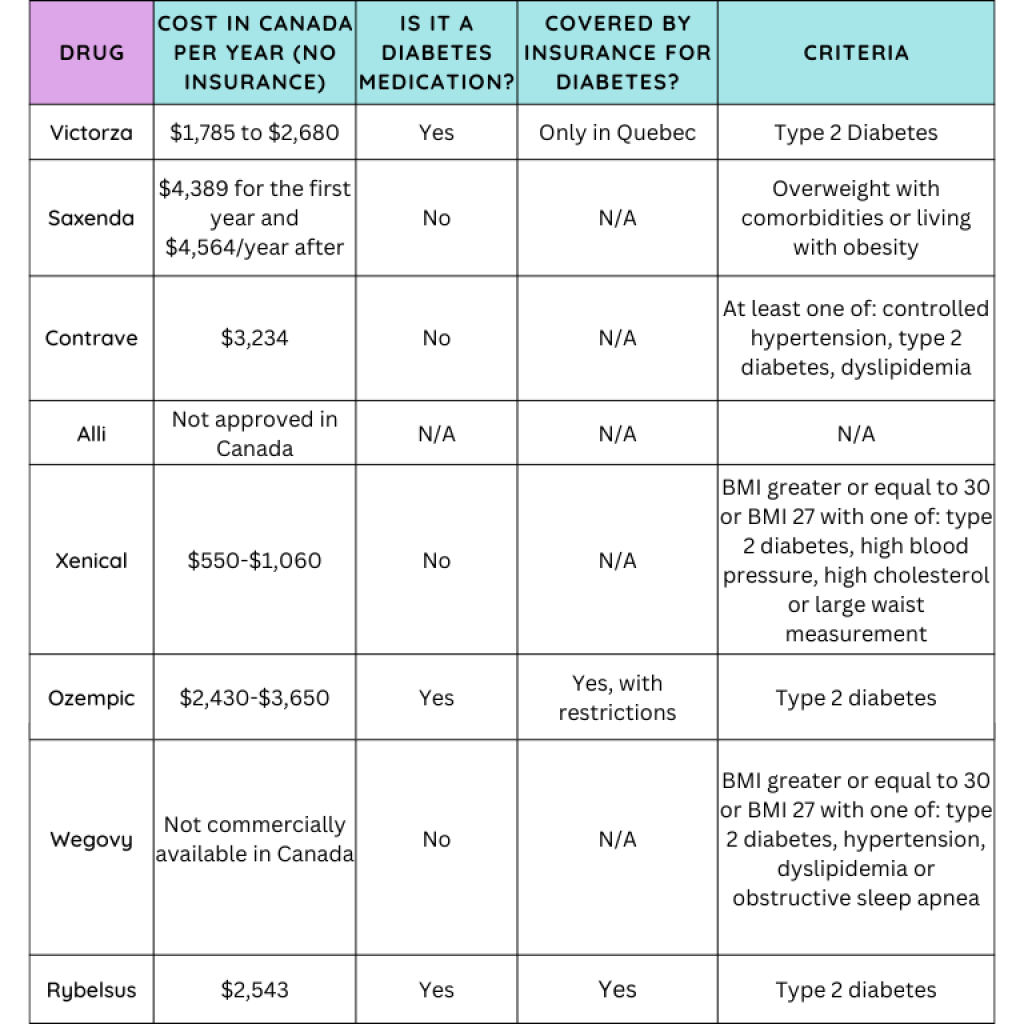 A Deep Dive into Canada s Most Popular Weight Loss Drugs The