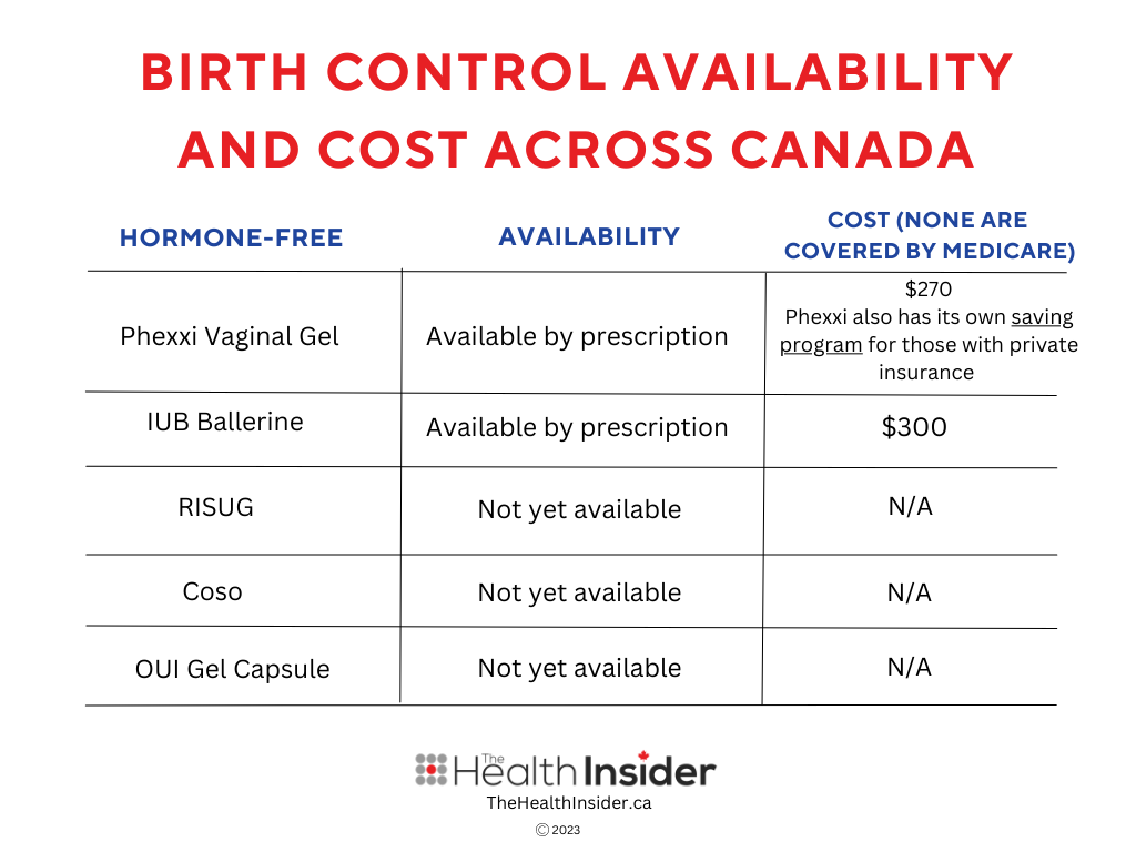 Birth Control Cost And Availability In Canada The Health Insider 1129