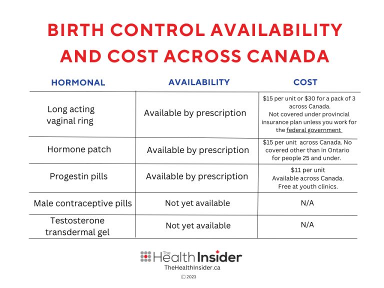 Birth Control Cost And Availability In Canada The Health Insider