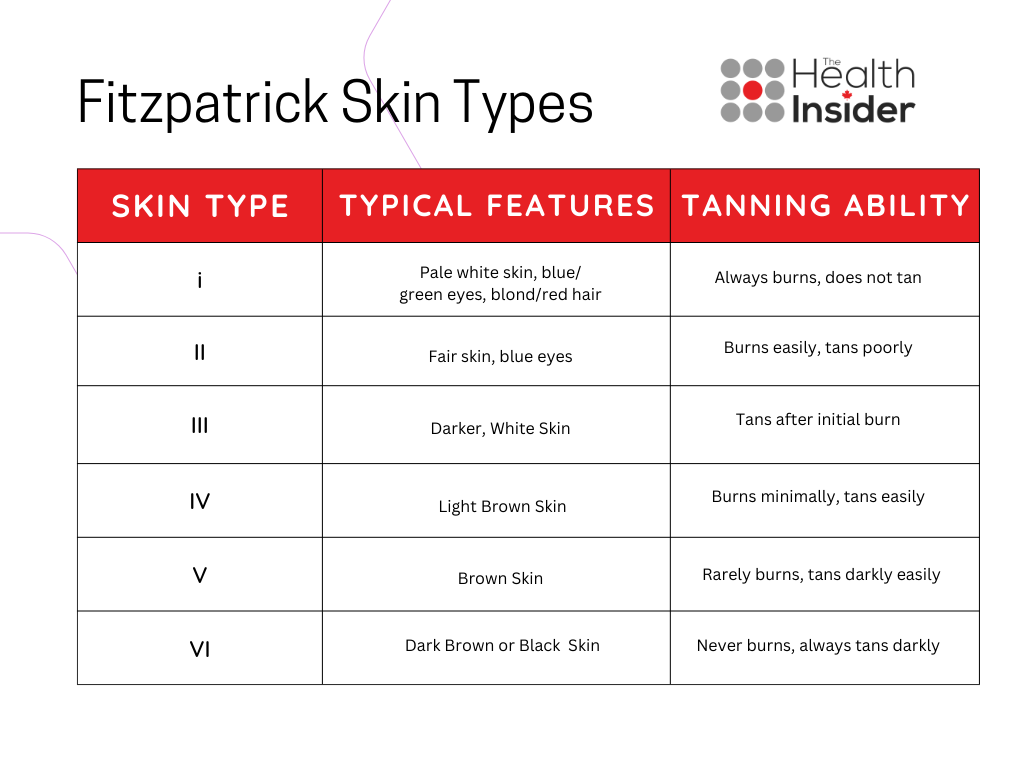 Fitzpatrick skin chart