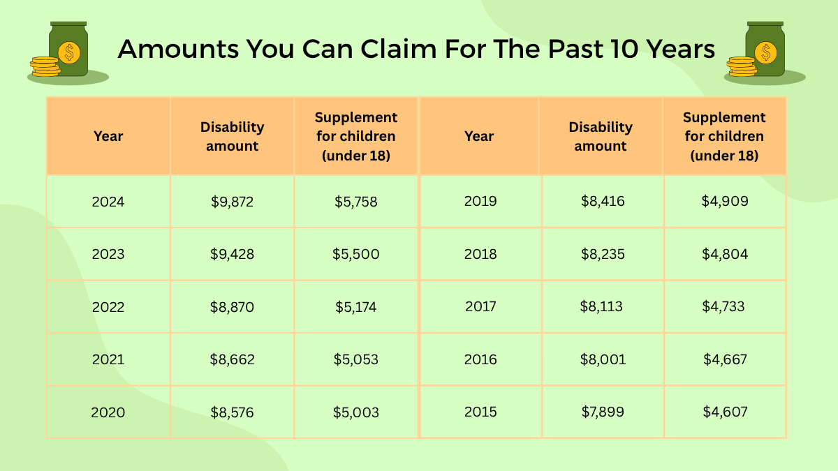 Table with the amounts you can claim for the past 10 years.